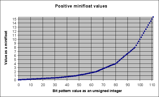 Positive minifloats Excel chart