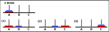 Towers Of Hanoi, 2 Disks