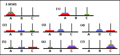 Towers Of Hanoi, 3 Disks