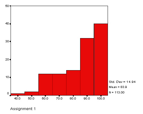 Histogram of assign1