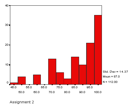 Histogram of assign2
