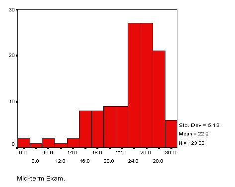 Histogram of midterm