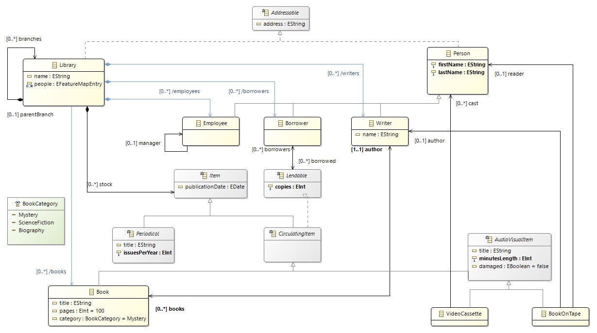 CISC836: Sample EMF Projects