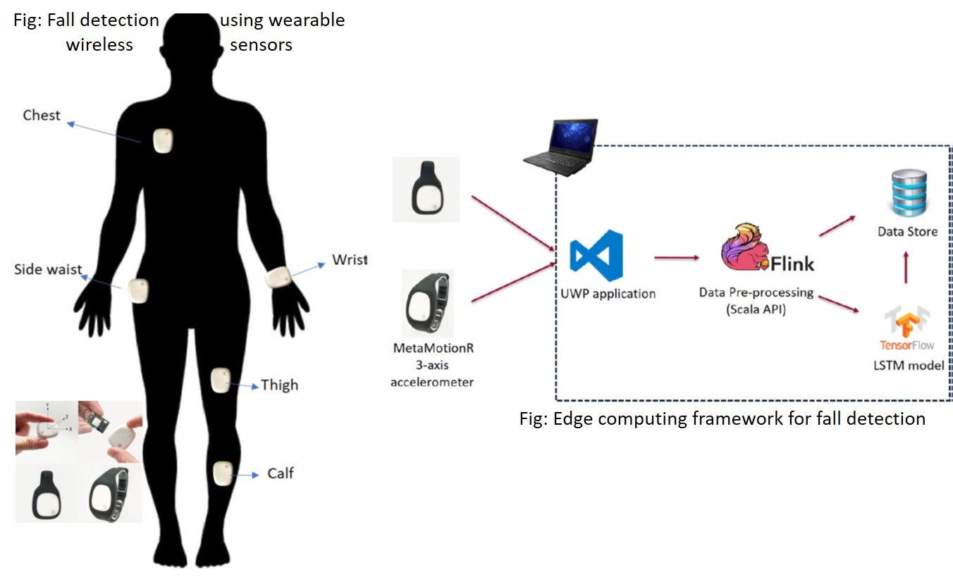 Wearable sensors for fall detection