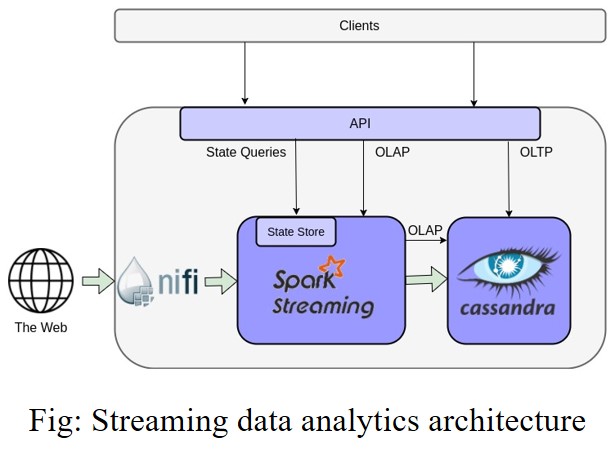 Streaming data analytics architecture